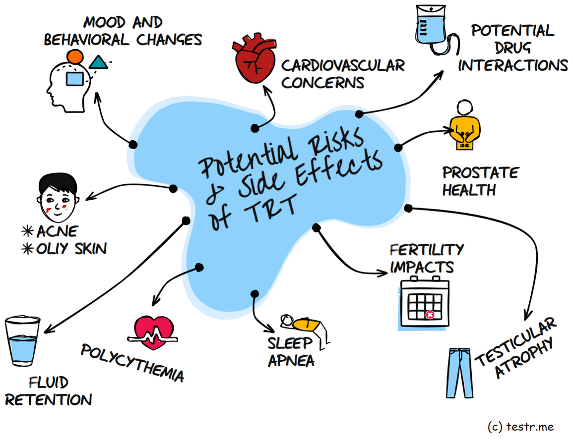 potential riskd and side effects of trt